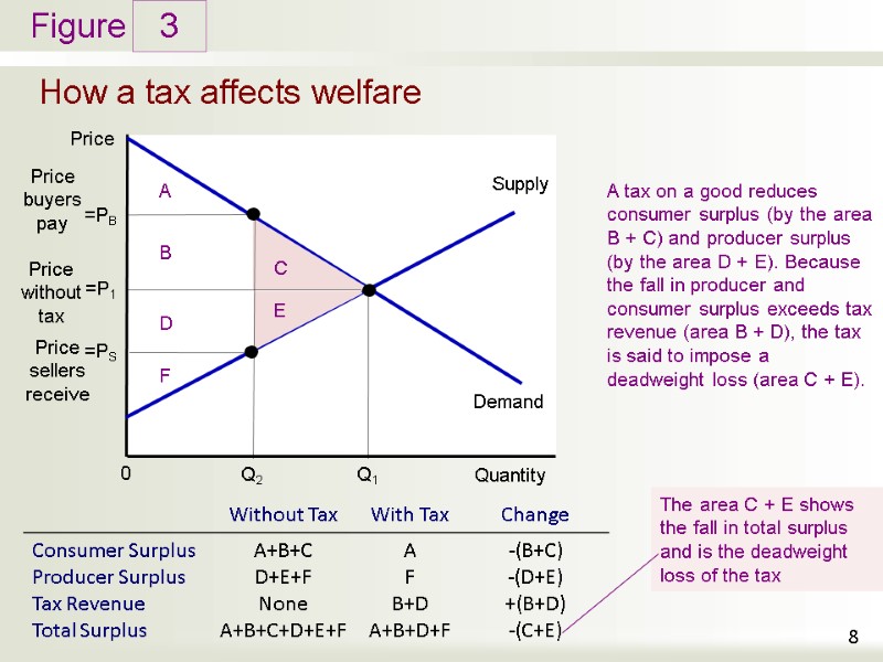 How a tax affects welfare 3 8 A tax on a good reduces consumer How a tax affects welfare 3 8 A tax on a good reduces consumer